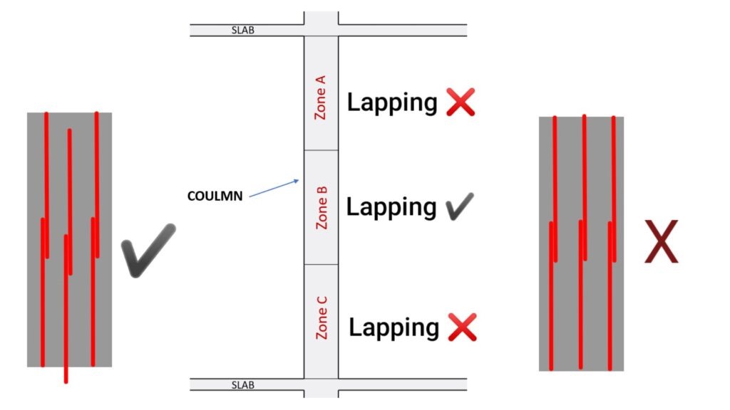 lapping